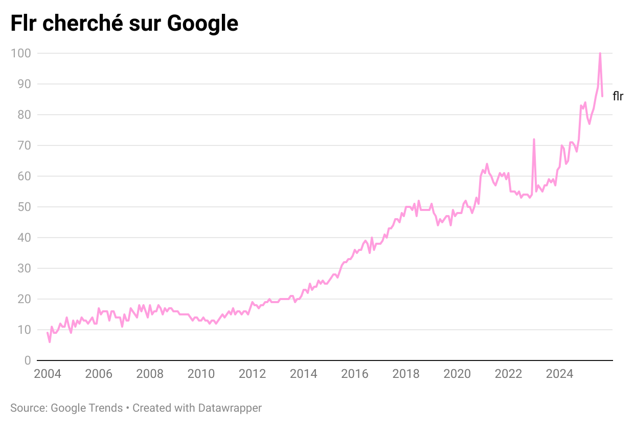 FLR-Suche bei Google