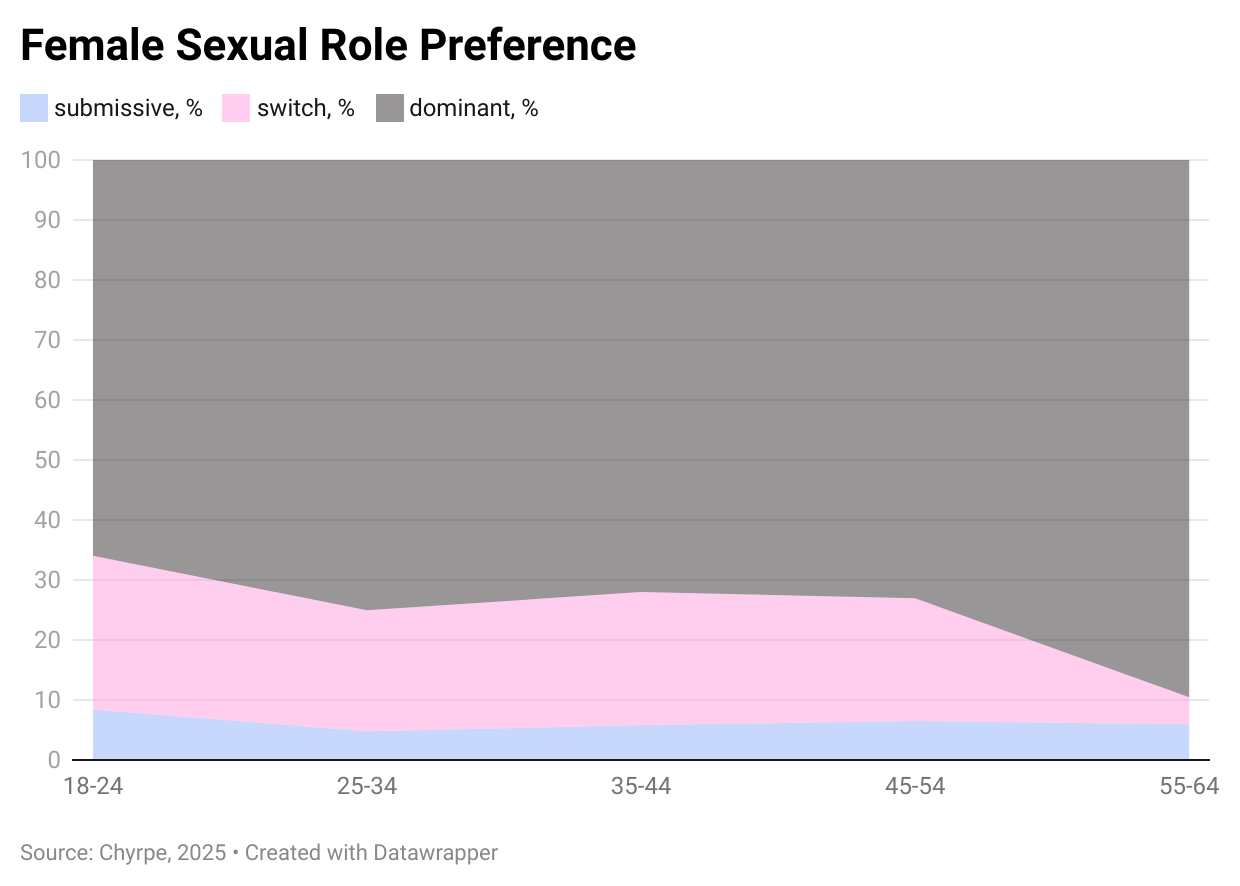 Diagramm weiblicher sexueller Vorlieben