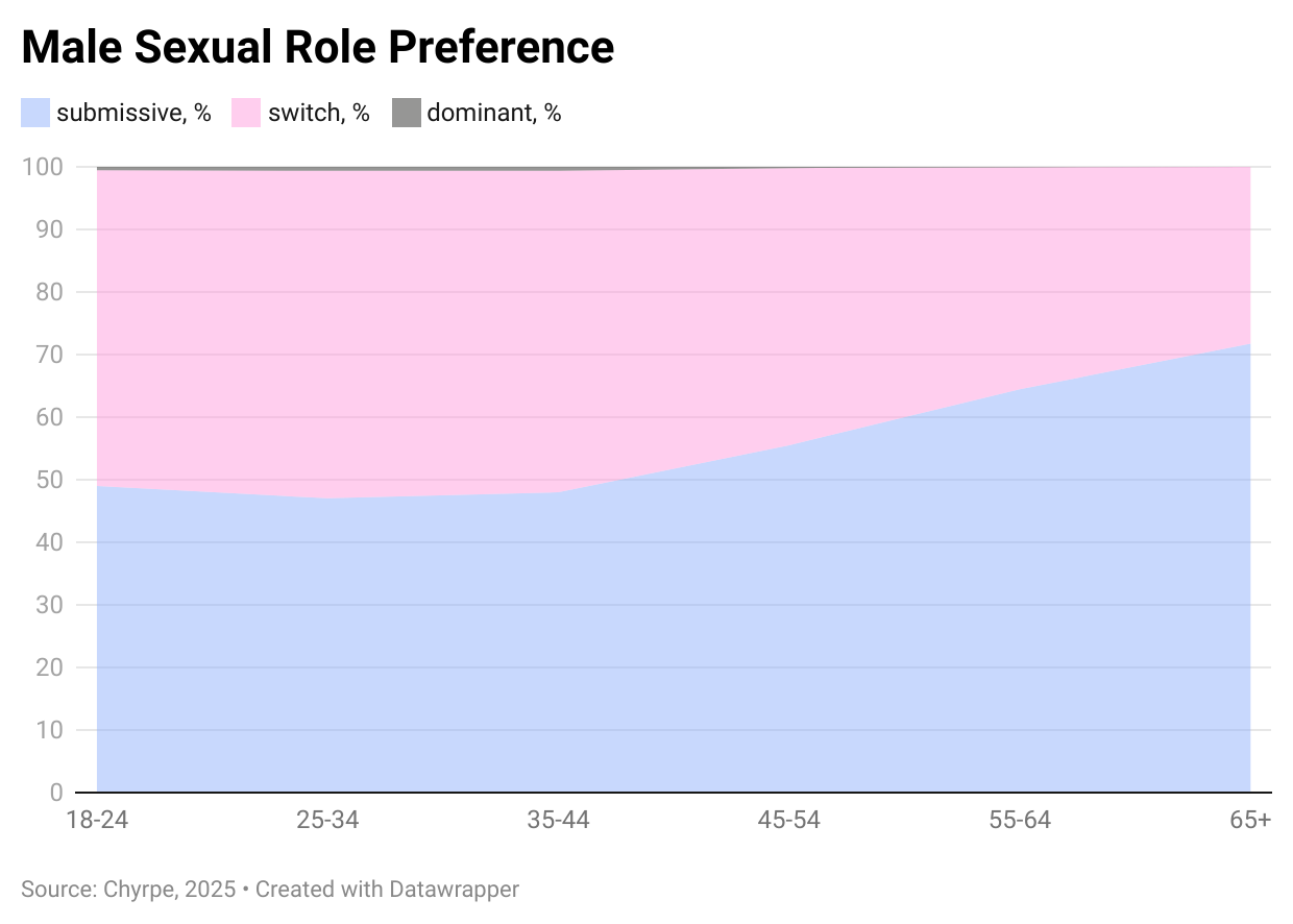 Diagramm männlicher sexueller Vorlieben
