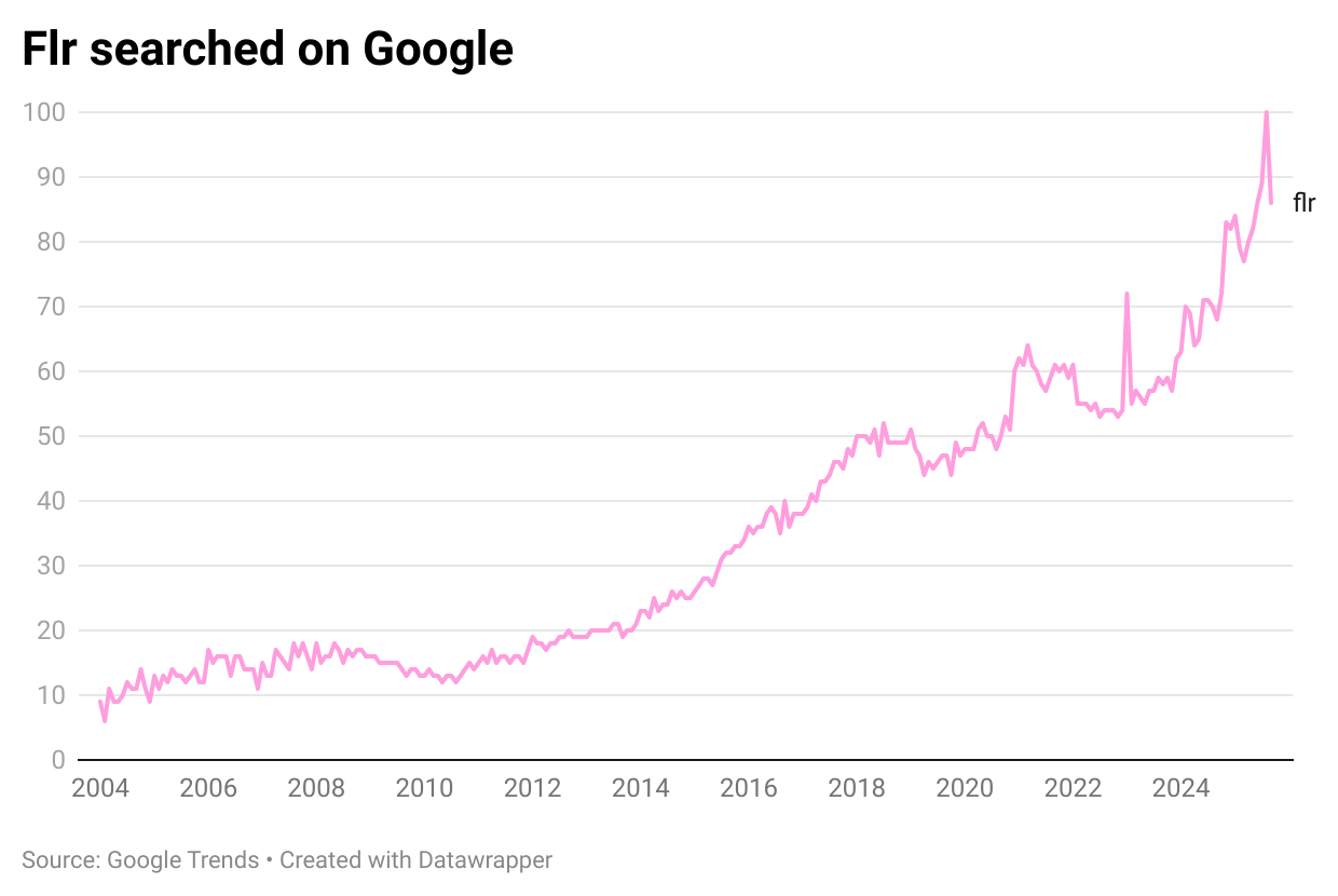 FLR-Trends auf Google, Chyrpe-Analyse zeigt wachsenden Trend, FLR-Kultur
